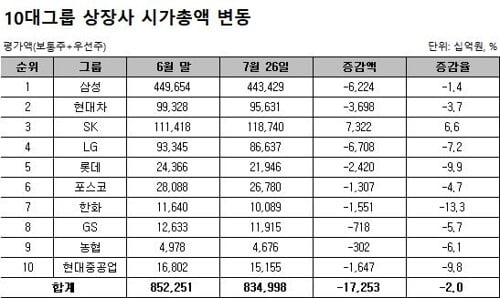 10대 그룹 상장사 시총, 이달에만 17조원 증발