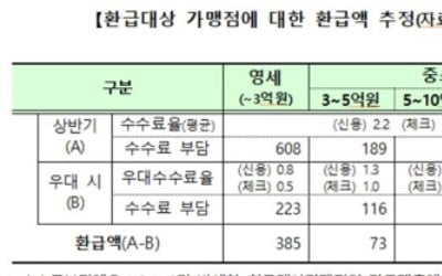 골목상권 영세 창업자들, 카드 수수료 570억원 돌려받는다