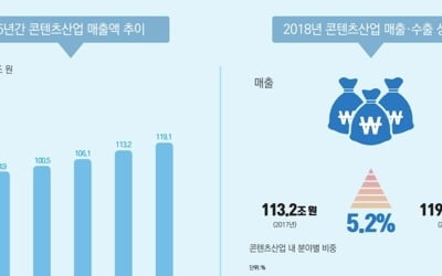 작년 콘텐츠 수출액 95억5000만달러…8.4% 늘어