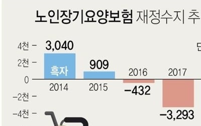 노인장기요양보험 1분기 5200억원 흑자…"국고지원금 덕분"