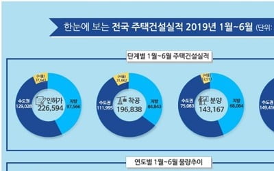 상반기 전국 공동주택 분양 9.6%↓…서울은 2% 줄어