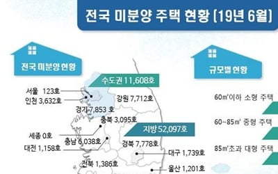 6월말 전국 미분양 주택 6만3705가구…서울은 123가구뿐