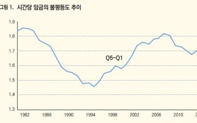 "韓 임금불평등 줄었지만 상승률 둔화…혁신·기술진보가 해법"