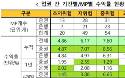 '만능통장' ISA 누적수익률 8.96%…한달 새 1.68%p 상승