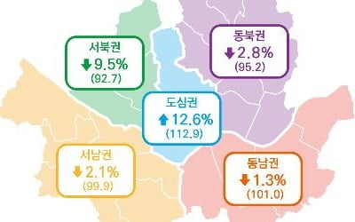 서울 6월 소비경기지수 0.6% 하락…대형마트·홈쇼핑 소비 감소