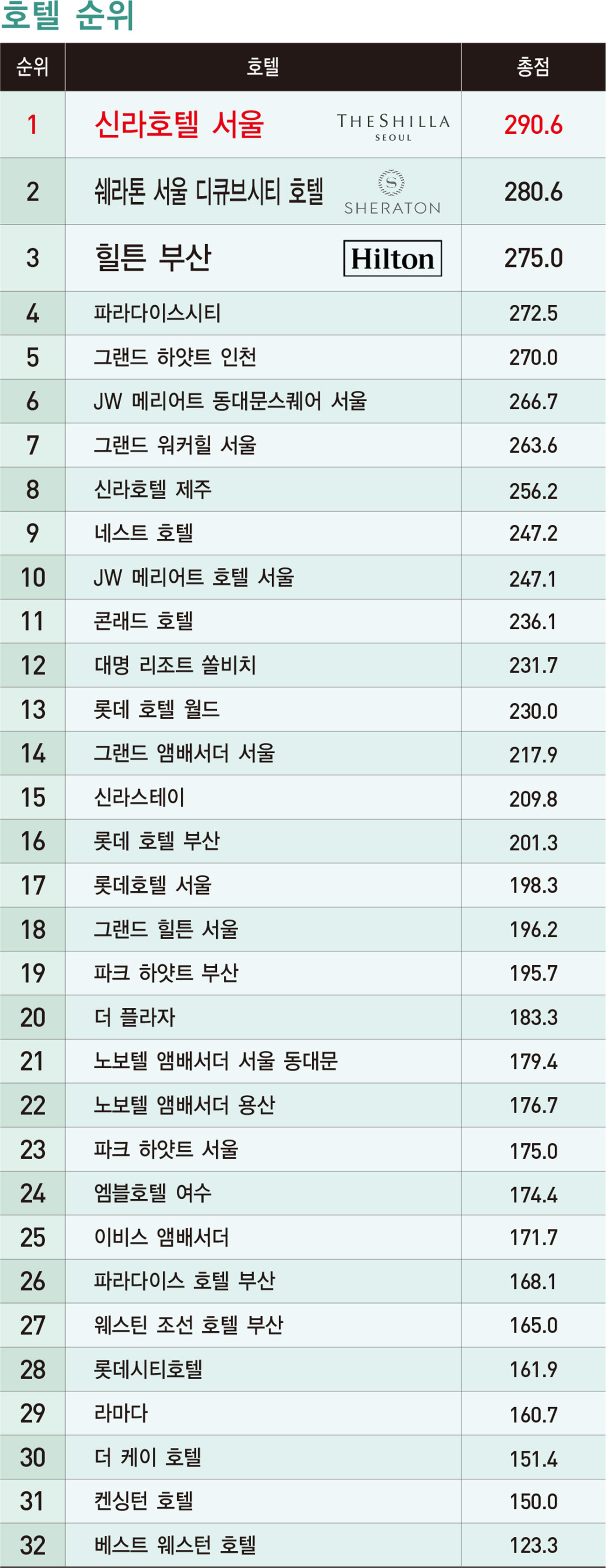 ‘2019 항공사·호텔·면세점 랭킹 조사’ 총괄 순위 표