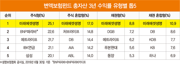 미래에셋생명 변액보험 장기 수익률 1위