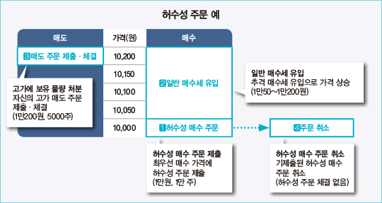 개미 투자자 울리는 ‘초단타 매매’…한국은 규제 사각지대