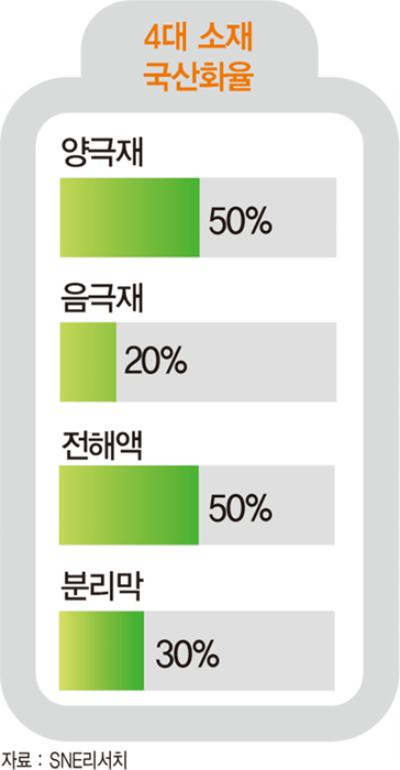 변곡점 맞은 배터리 시장…“반도체 추월은 시간문제”