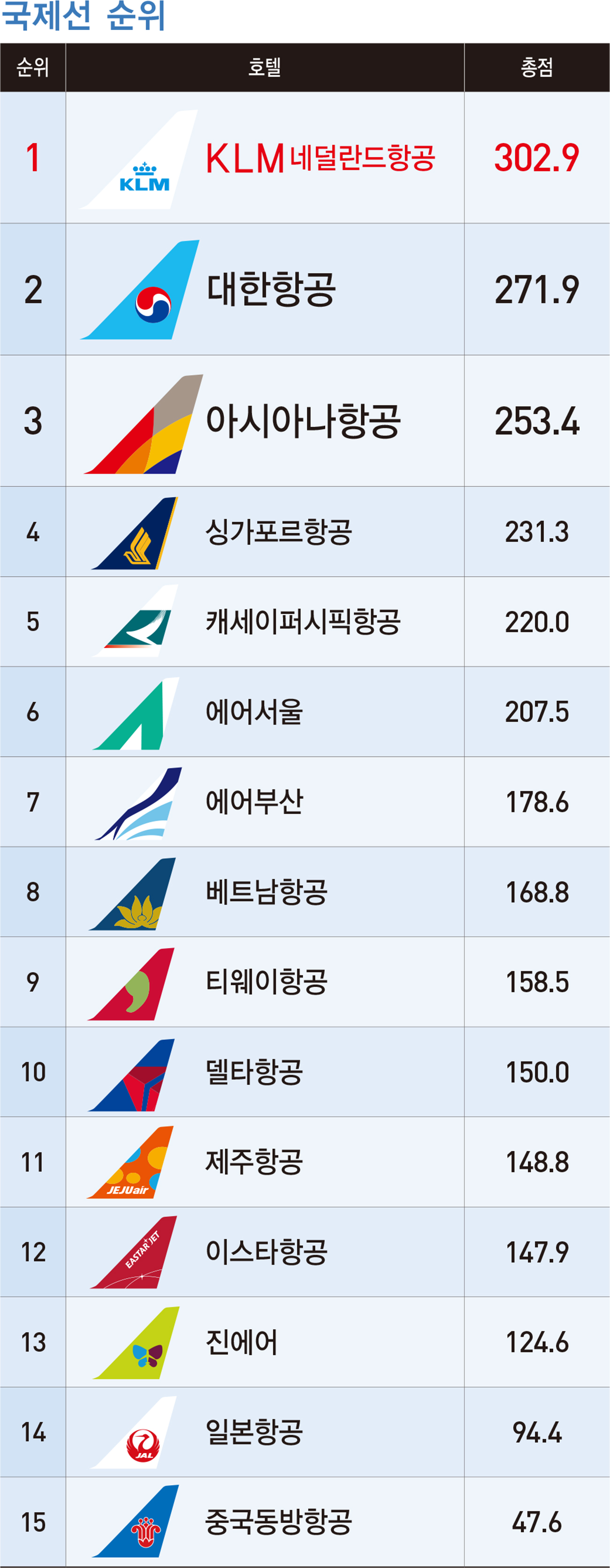 ‘2019 항공사·호텔·면세점 랭킹 조사’ 총괄 순위 표