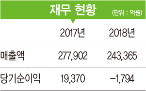 [2019 100대 CEO&기업] 한상범 부회장, OLED 디스플레이 사업 강화, 격차 벌린다