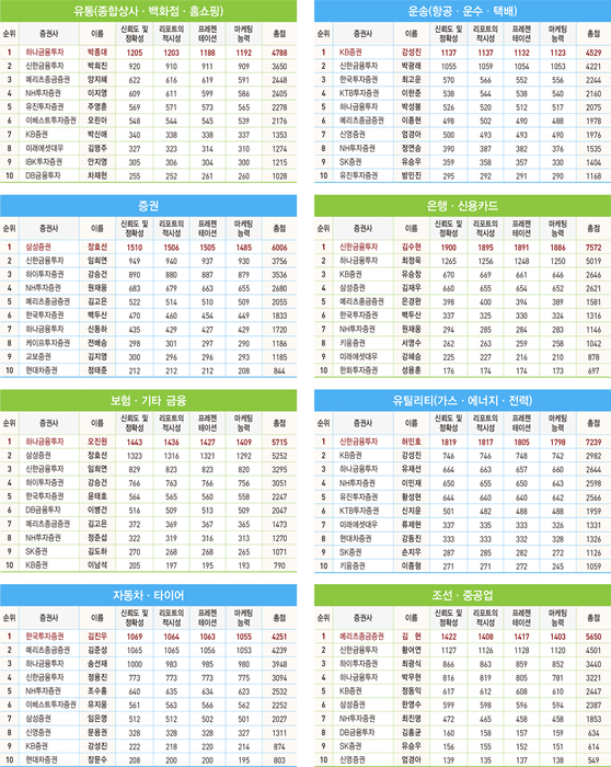 2019 상반기 베스트 증권사·애널리스트 순위표
