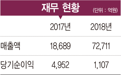 [2019 100대 CEO&기업] 신동빈 회장, 순환 출자 고리 해소하고 미래 먹거리에 대규모 투자