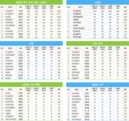 2019 상반기 베스트 증권사·애널리스트 순위표