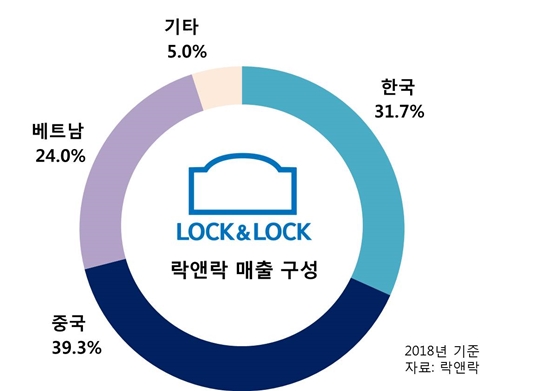 ‘사모펀드 2년’ 락앤락의 새로운 도전, 라이프스타일 강자 노린다