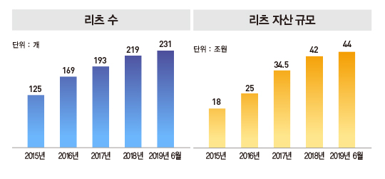 저성장·저금리 속 달아오르는 리츠 펀드