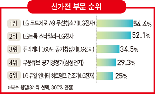 의류관리기 시장 불붙인 ‘스타일러’ 인기는 여전