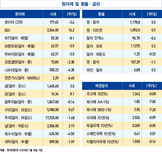 7월 미국 금리 인하 가능성에 금값 고공 행진