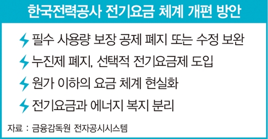 한전, 전기요금 개혁 ‘스타트’…요금 인상·적자 개선 두 마리 토끼 잡을까