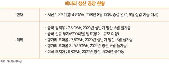 SK이노베이션, 전기차 배터리 수주 잔액 ‘글로벌 톱3’ 안착