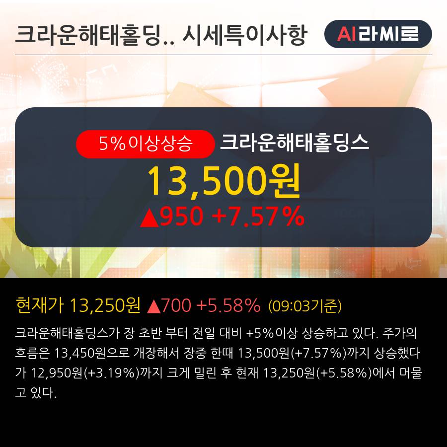 '크라운해태홀딩스' 5% 이상 상승, 기관 3일 연속 순매수(6,185주)