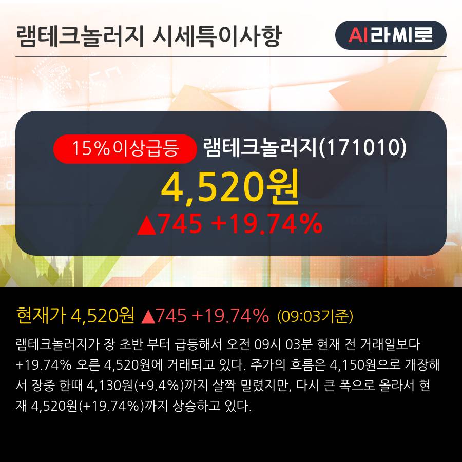 '램테크놀러지' 15% 이상 상승, 2019.1Q, 매출액 99억(+37.5%), 영업이익 12억(+154.3%)