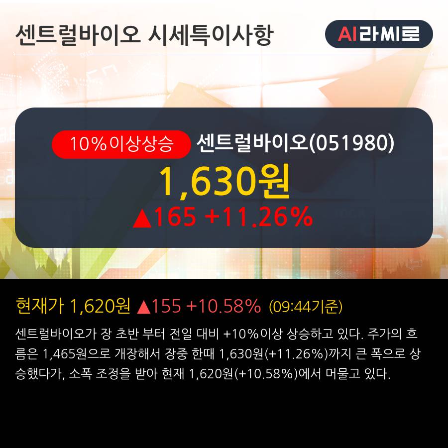 '센트럴바이오' 10% 이상 상승, 주가 반등 시도, 단기 이평선 역배열 구간