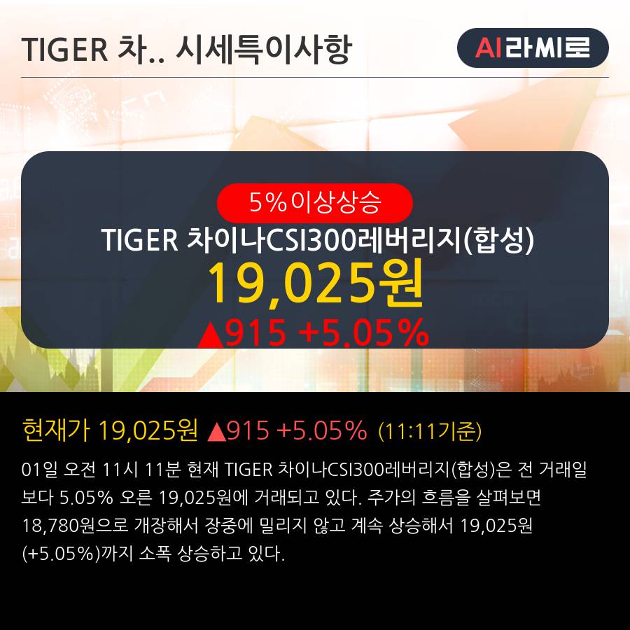 'TIGER 차이나CSI300레버리지(합성)' 5% 이상 상승, 주가 상승 중, 단기간 골든크로스 형성