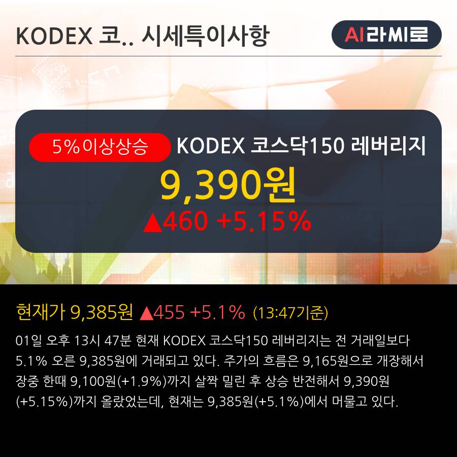 'KODEX 코스닥150 레버리지' 5% 이상 상승, 주가 반등 시도, 단기·중기 이평선 역배열