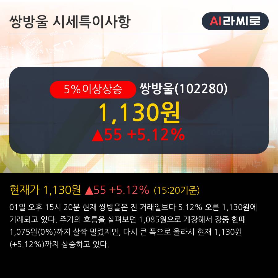 '쌍방울' 5% 이상 상승, 2019.1Q, 매출액 261억(+0.2%), 영업이익 2억(흑자전환)