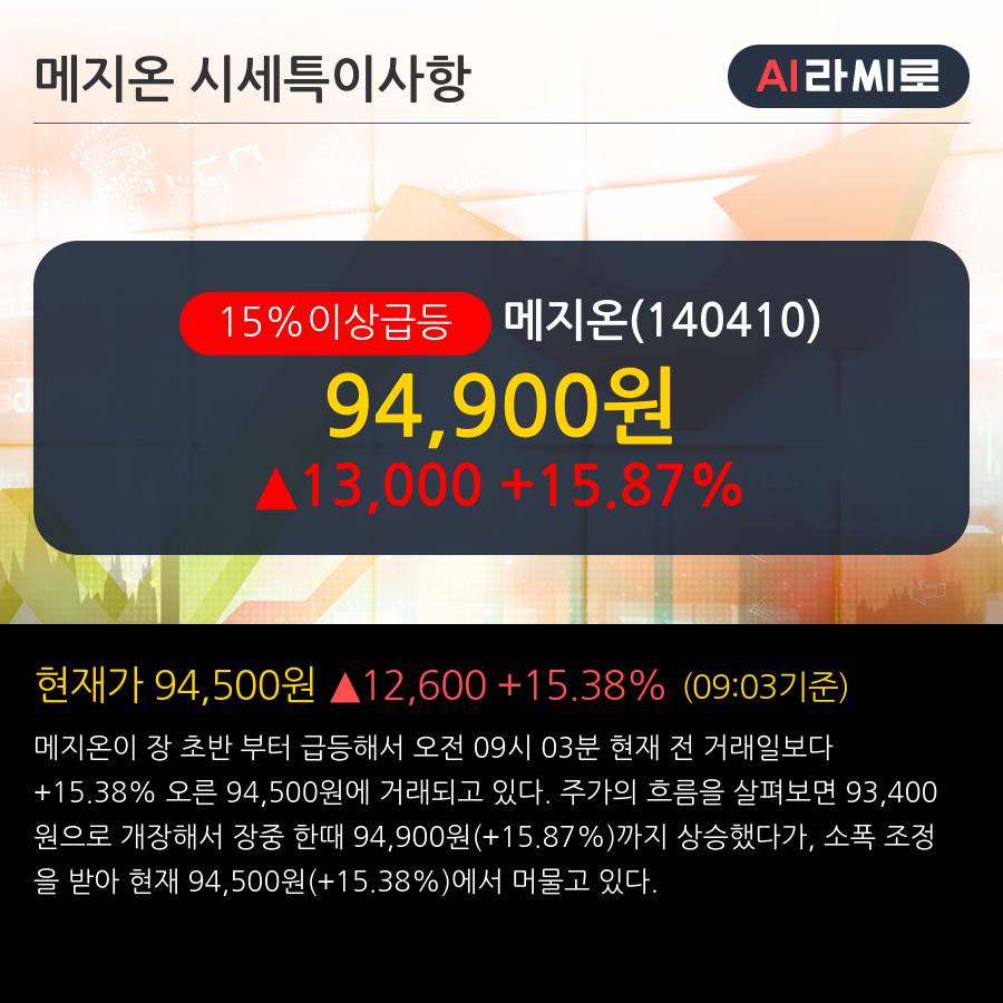 '메지온' 15% 이상 상승, 전일 기관 대량 순매수