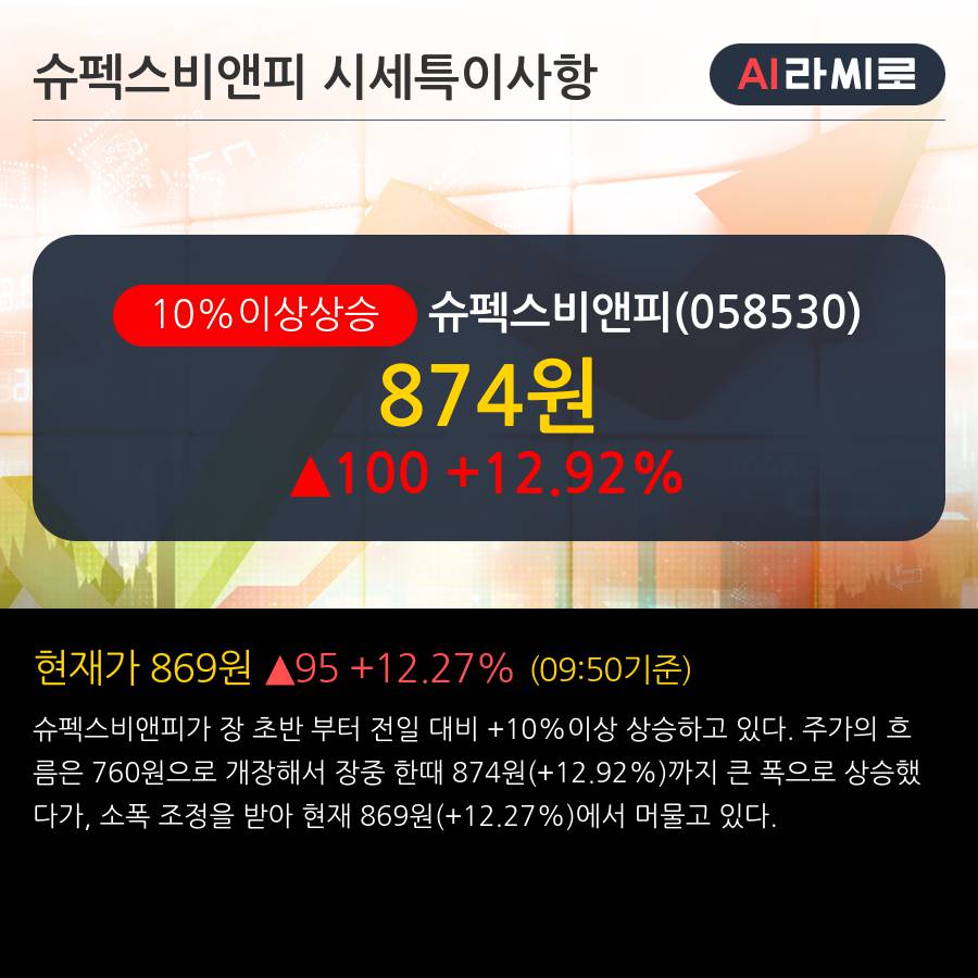 '슈펙스비앤피' 10% 이상 상승, 2019.1Q, 매출액 81억(-67.0%), 영업이익 11억(흑자전환)