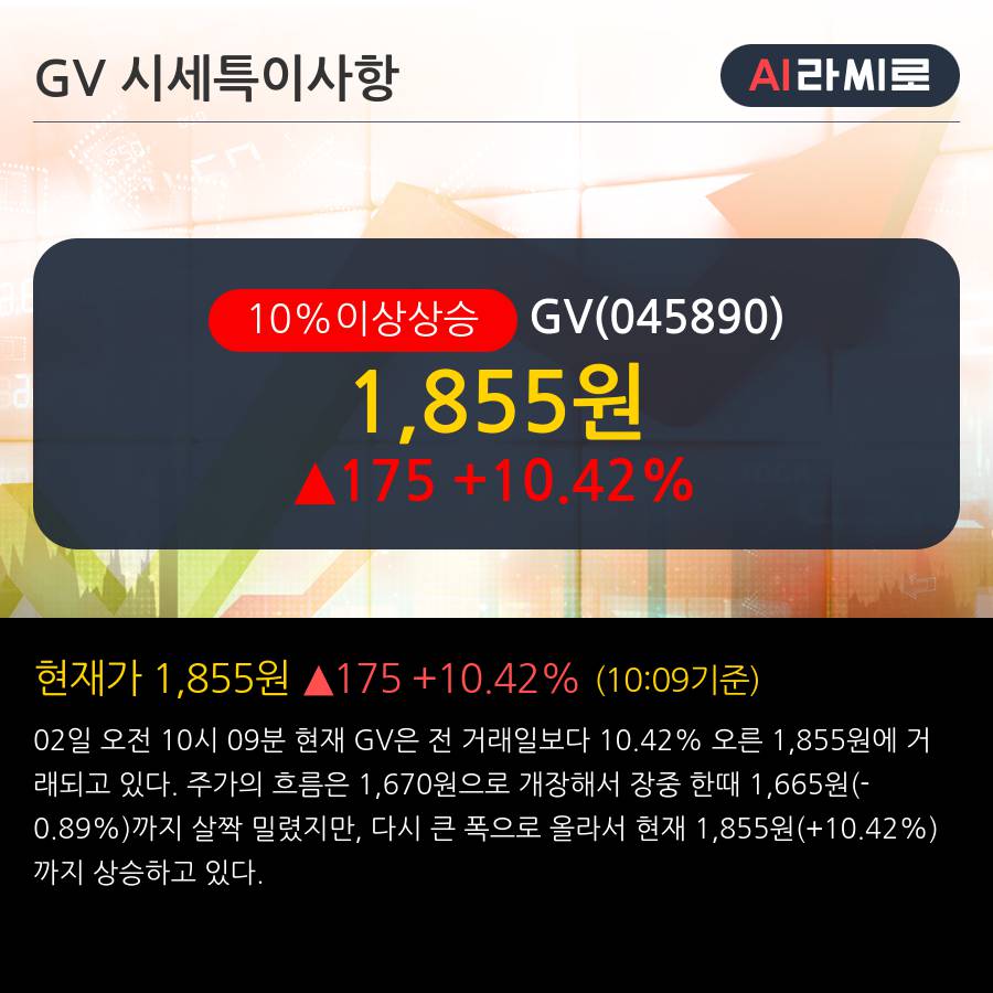 'GV' 10% 이상 상승, 전일 외국인 대량 순매수