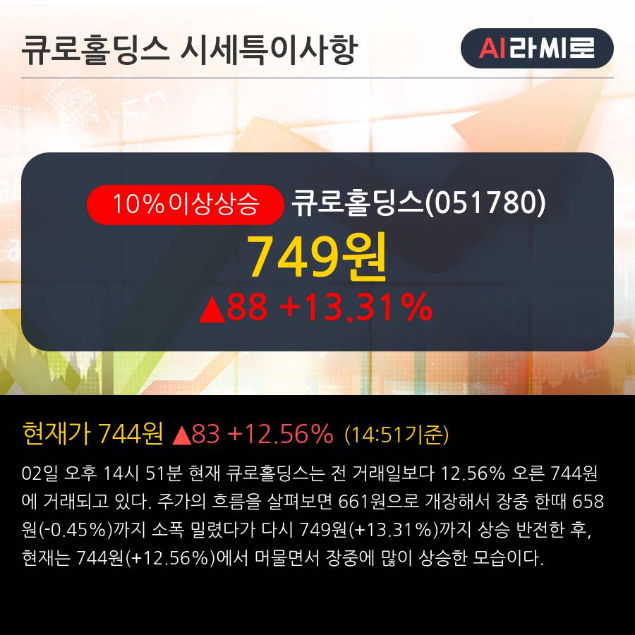 '큐로홀딩스' 10% 이상 상승, 최근 3일간 외국인 대량 순매수