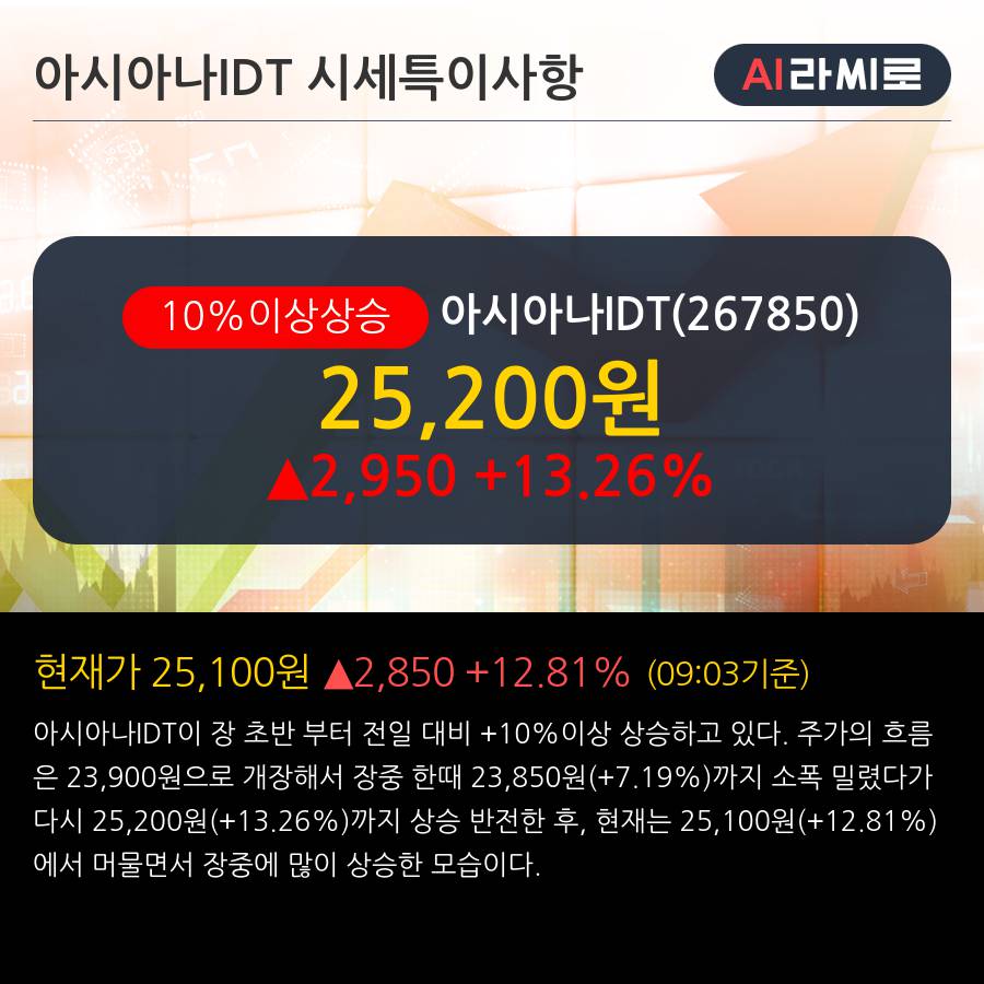 '아시아나IDT' 10% 이상 상승, 기관 3일 연속 순매수(2,908주)