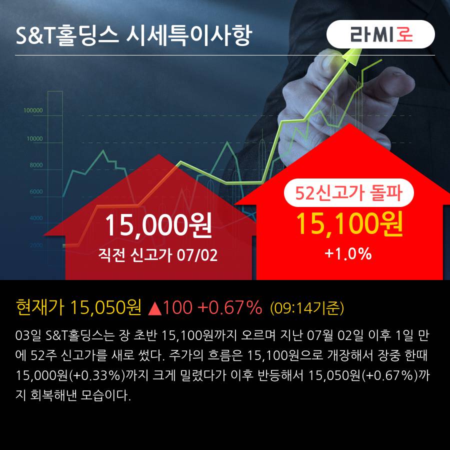 'S&T홀딩스' 52주 신고가 경신, 전일 기관 대량 순매수