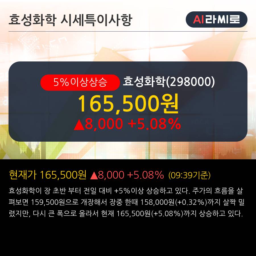 '효성화학' 5% 이상 상승, 단기·중기 이평선 정배열로 상승세