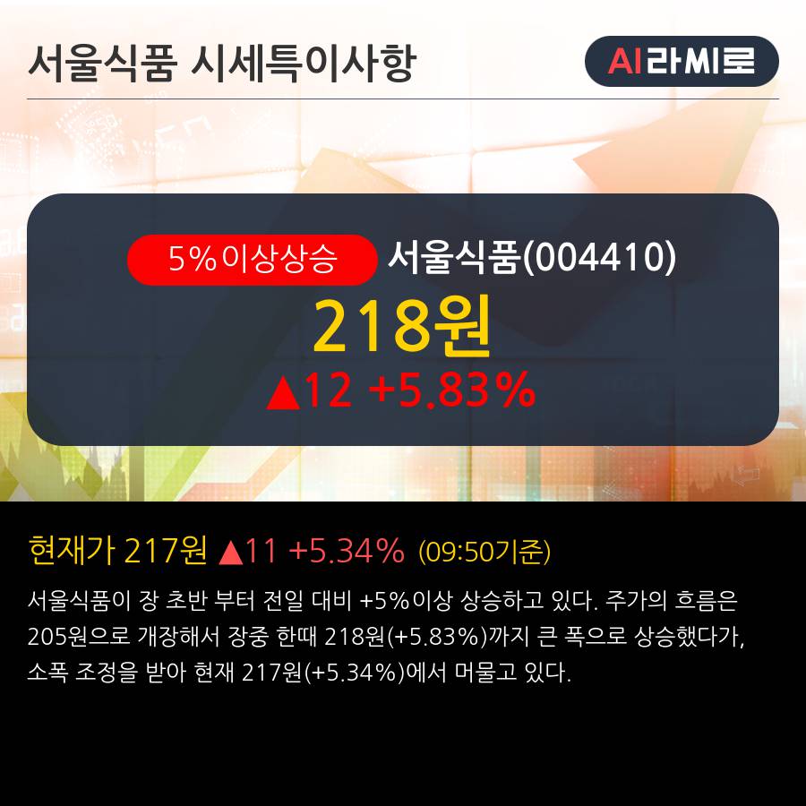 '서울식품' 5% 이상 상승, 2019.1Q, 매출액 172억(-3.5%), 영업이익 10억(+83.0%)
