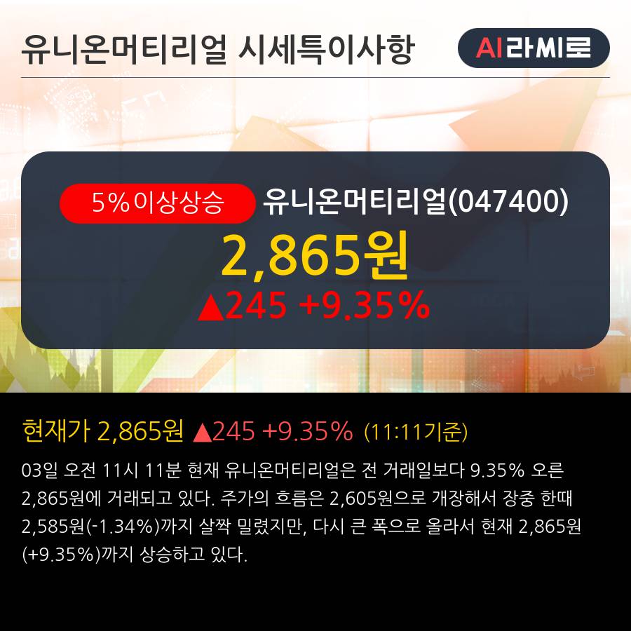 '유니온머티리얼' 5% 이상 상승, 전일 외국인 대량 순매수