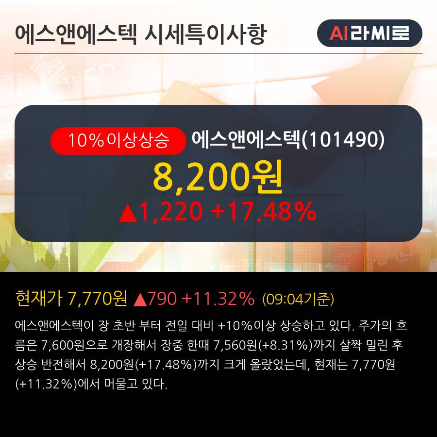 '에스앤에스텍' 10% 이상 상승, 2019.1Q, 매출액 175억(+21.6%), 영업이익 20억(+93.3%)