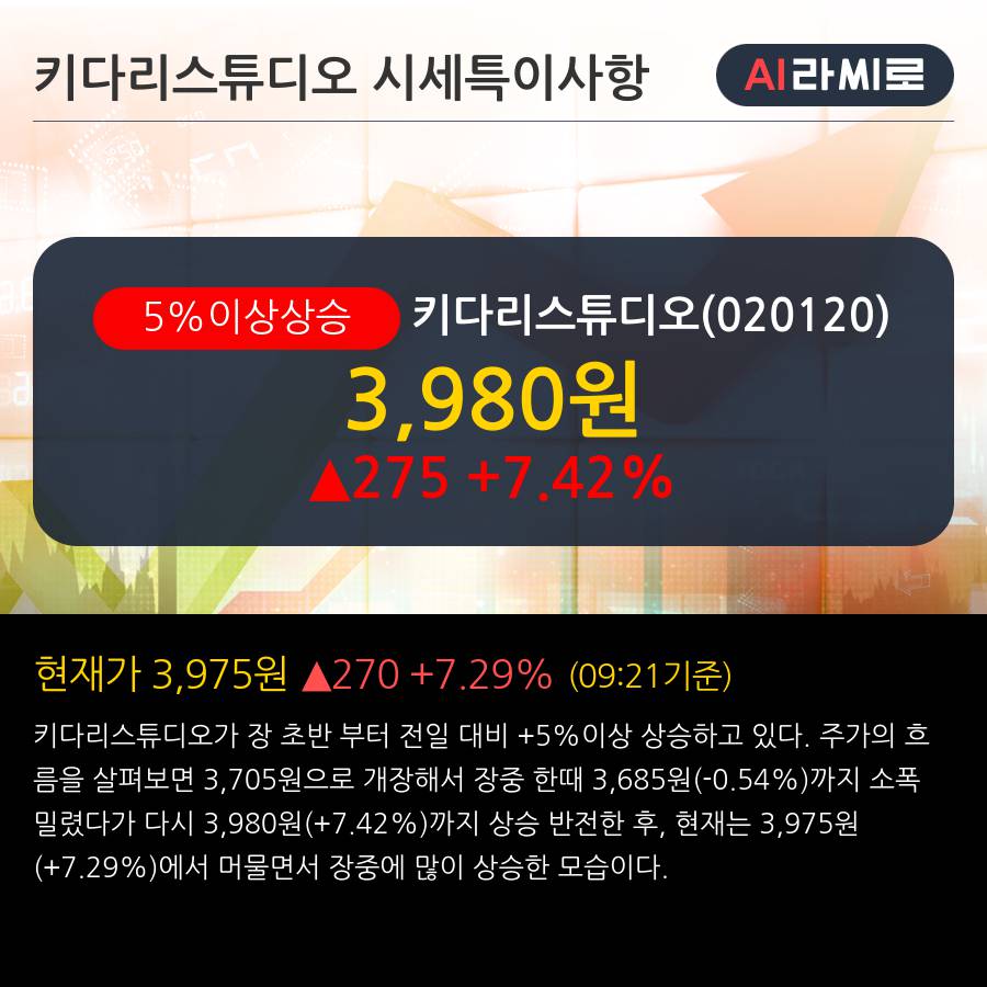 '키다리스튜디오' 5% 이상 상승, 단기·중기 이평선 정배열로 상승세