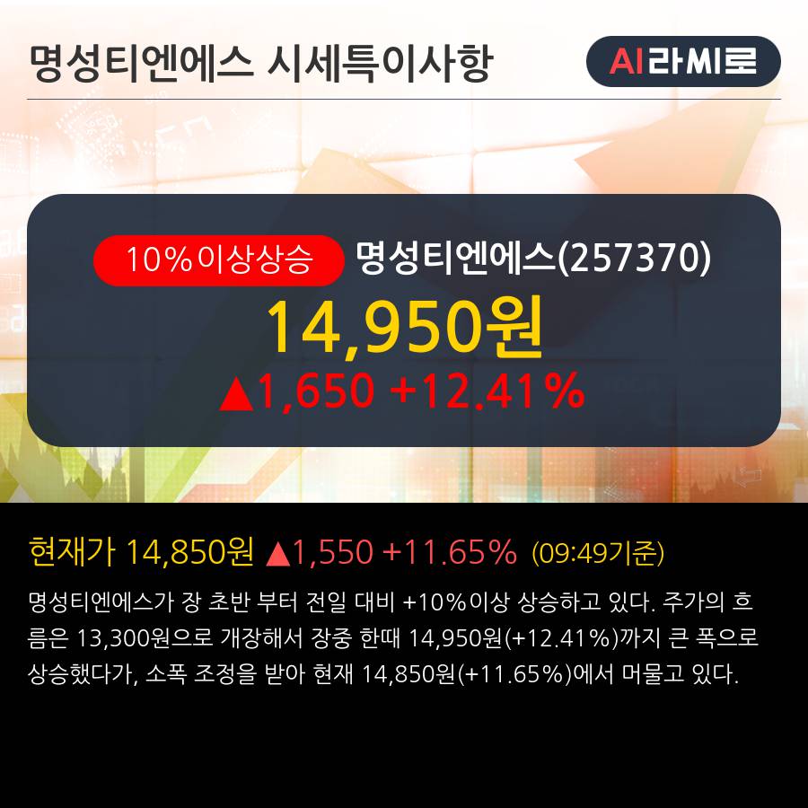 '명성티엔에스' 10% 이상 상승, 주가 20일 이평선 상회, 단기·중기 이평선 역배열
