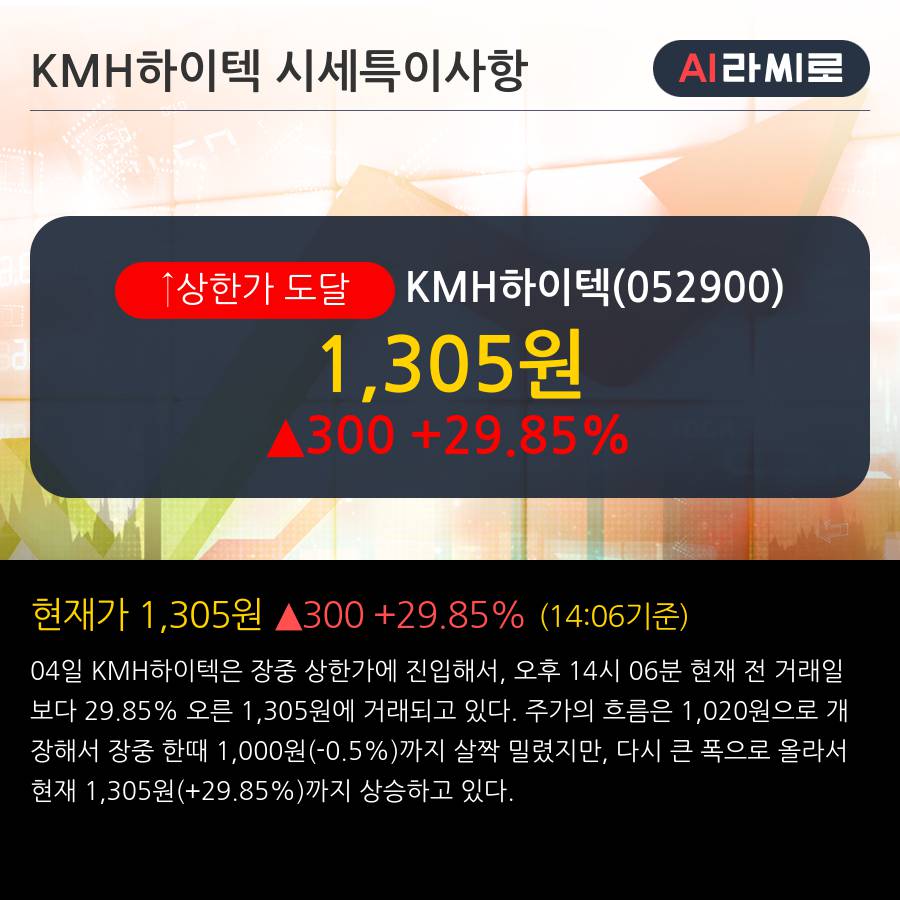 'KMH하이텍' 상한가↑ 도달, 주가 상승 중, 단기간 골든크로스 형성