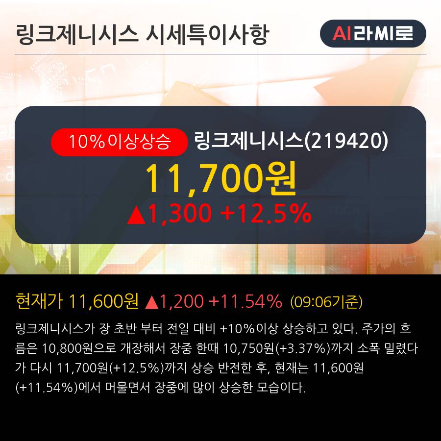 '링크제니시스' 10% 이상 상승, 단기·중기 이평선 정배열로 상승세