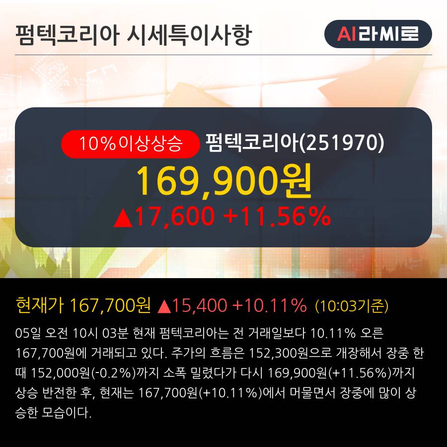 '펌텍코리아' 10% 이상 상승, 주가 60일 이평선 상회, 단기·중기 이평선 역배열