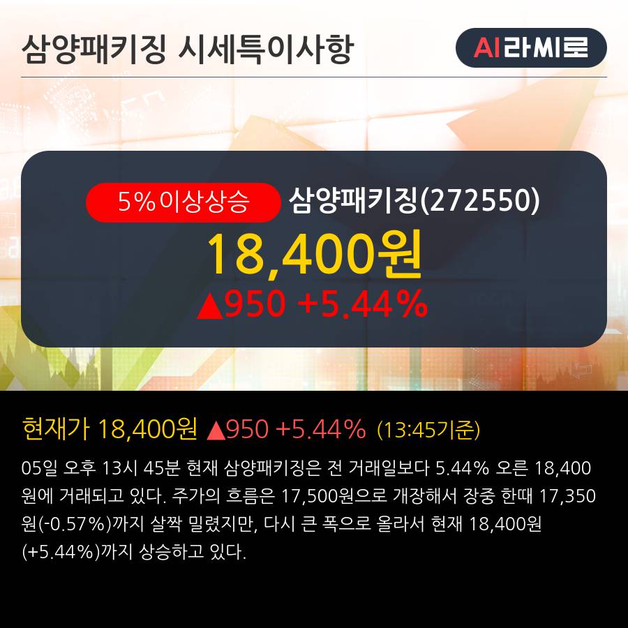 '삼양패키징' 5% 이상 상승, 단기·중기 이평선 정배열로 상승세