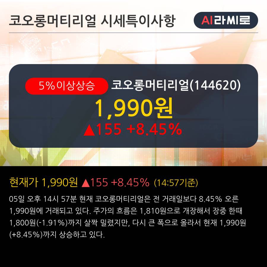 '코오롱머티리얼' 5% 이상 상승, 주가 5일 이평선 상회, 단기·중기 이평선 역배열