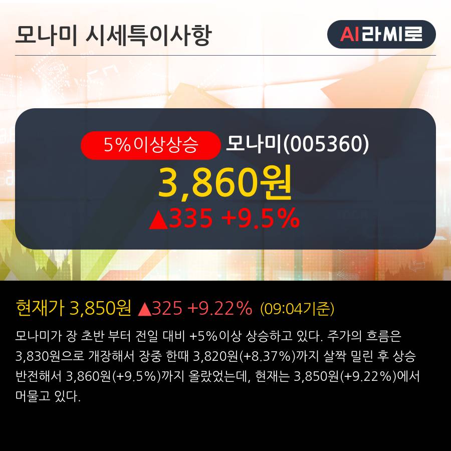 '모나미' 5% 이상 상승, 전일 기관 대량 순매수