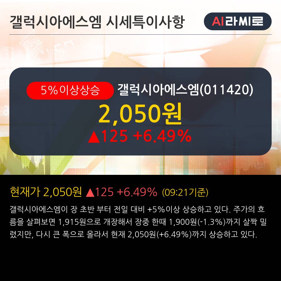 '갤럭시아에스엠' 5% 이상 상승, 상승 추세 후 큰 조정, 단기·중기 이평선 정배열