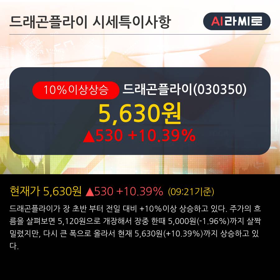 '드래곤플라이' 10% 이상 상승, 단기·중기 이평선 정배열로 상승세